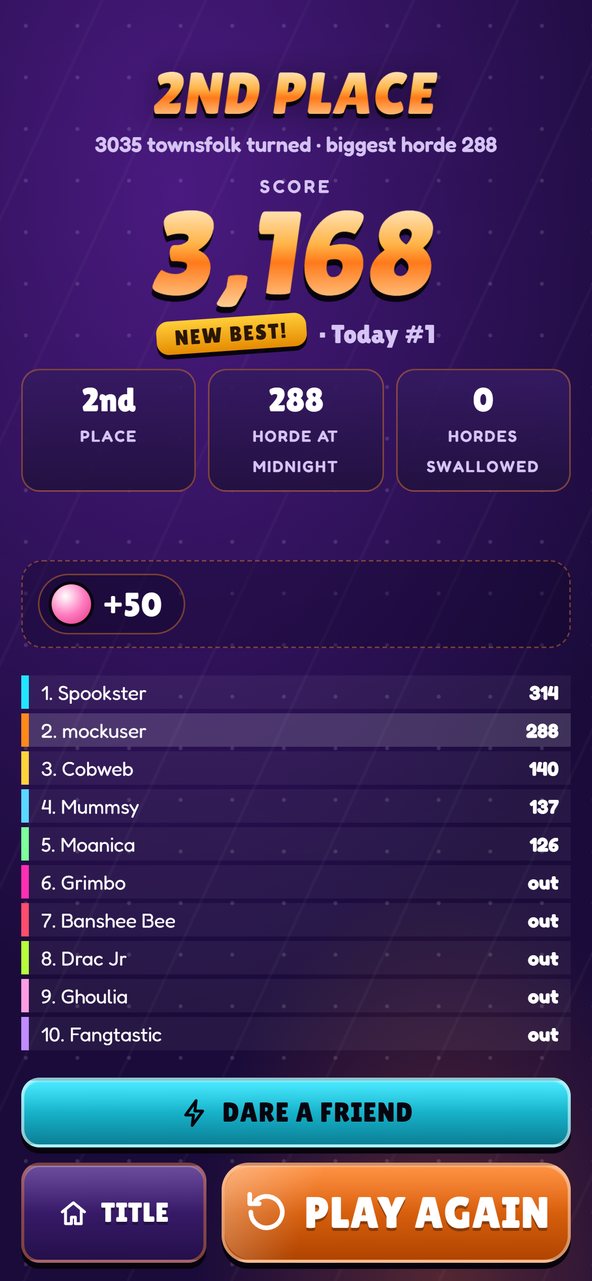 The results screen after midnight: second place, a new best score of 3,168, a candy reward and the final table of all ten hordes.